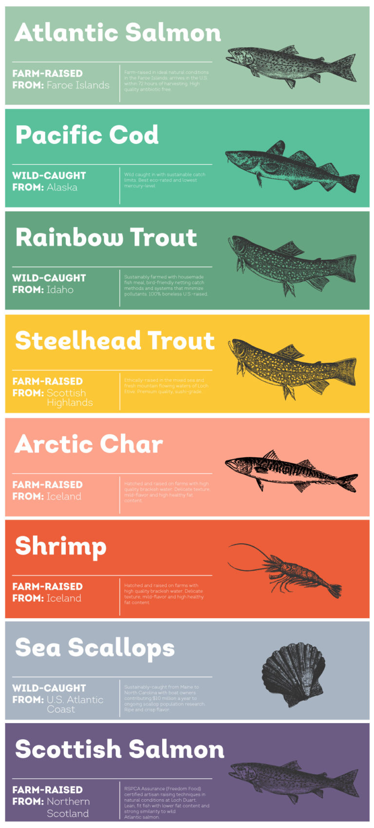 FishChartBlog Lakewinds Food Coop